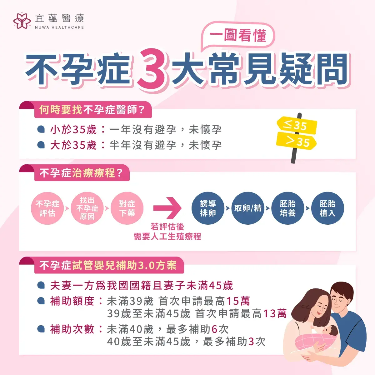 不孕症三大常見問題