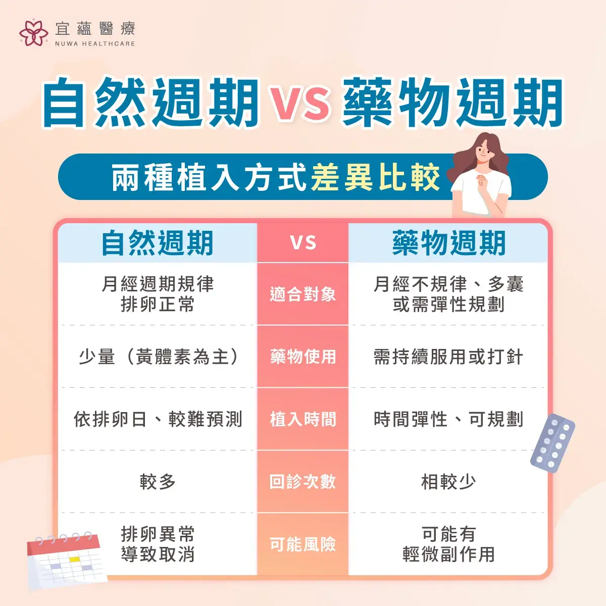 自然週期 vs 藥物週期：流程與特色比較