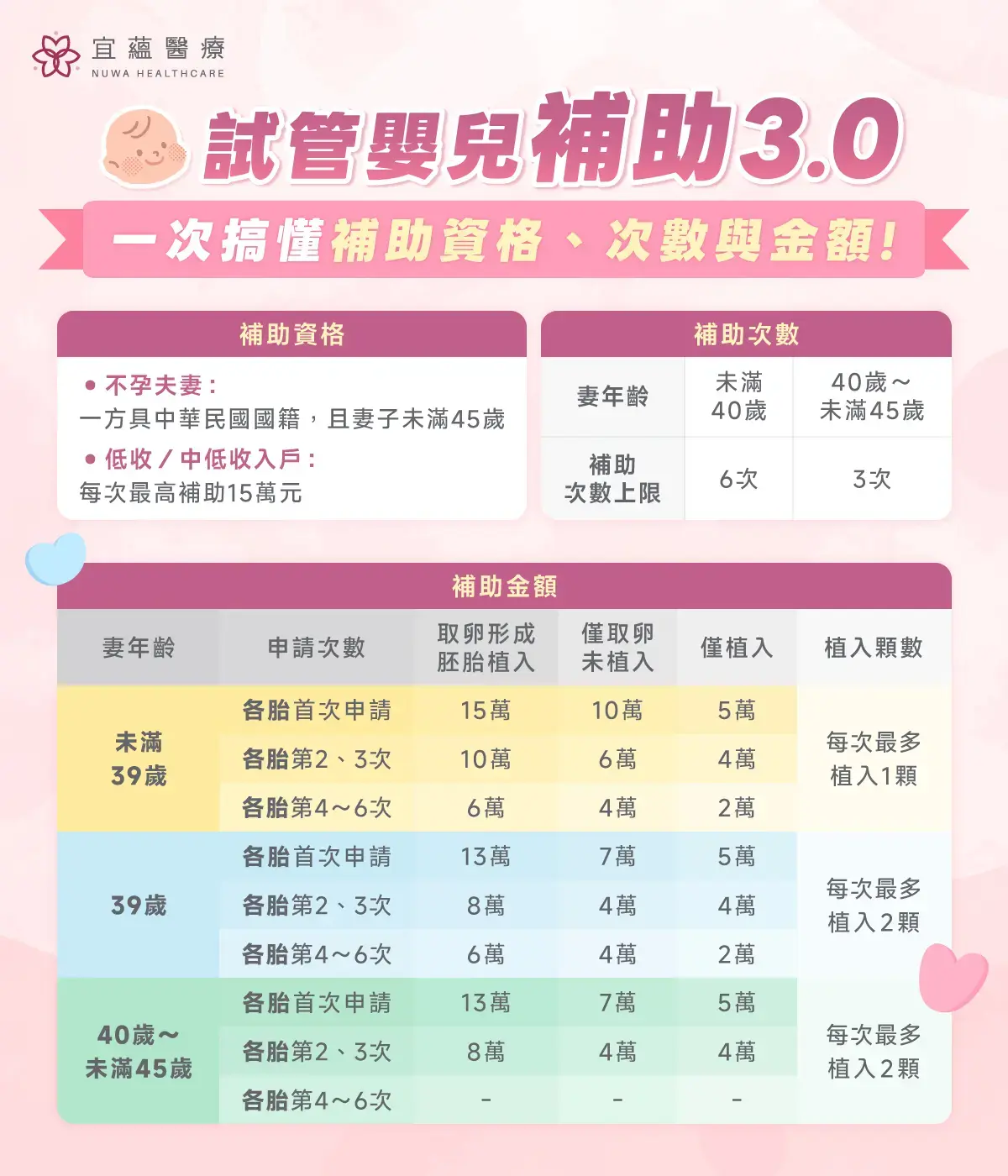 不孕症試管嬰兒補助 3.0：最新方案重點看過來