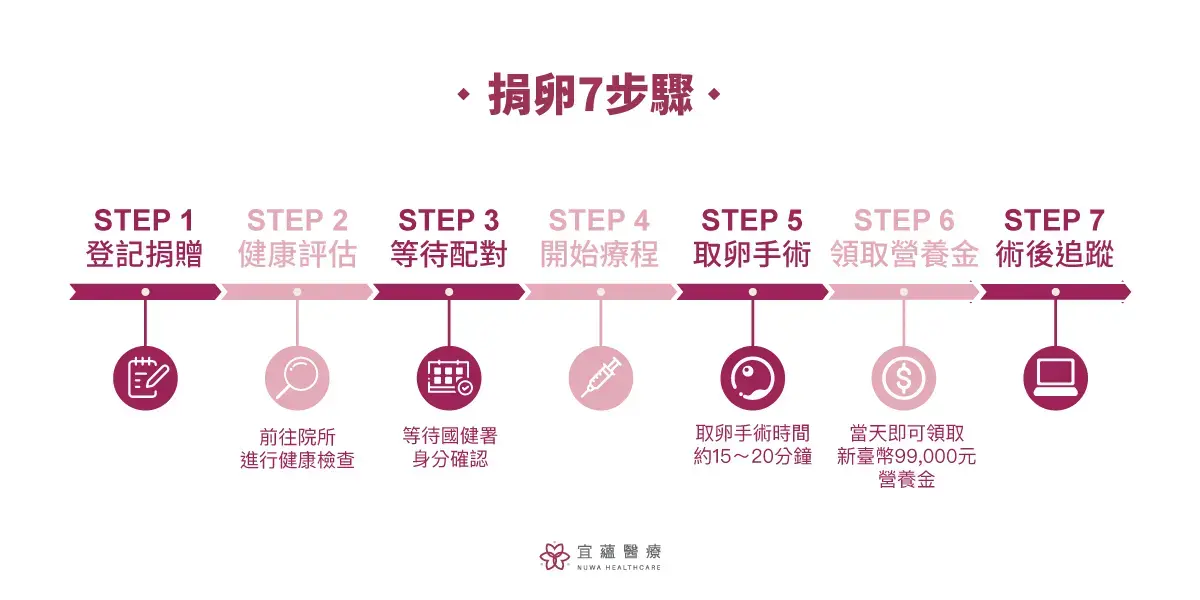 宜蘊醫療生殖中心的捐卵流程