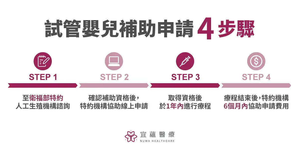 試管嬰兒申請補助4步驟