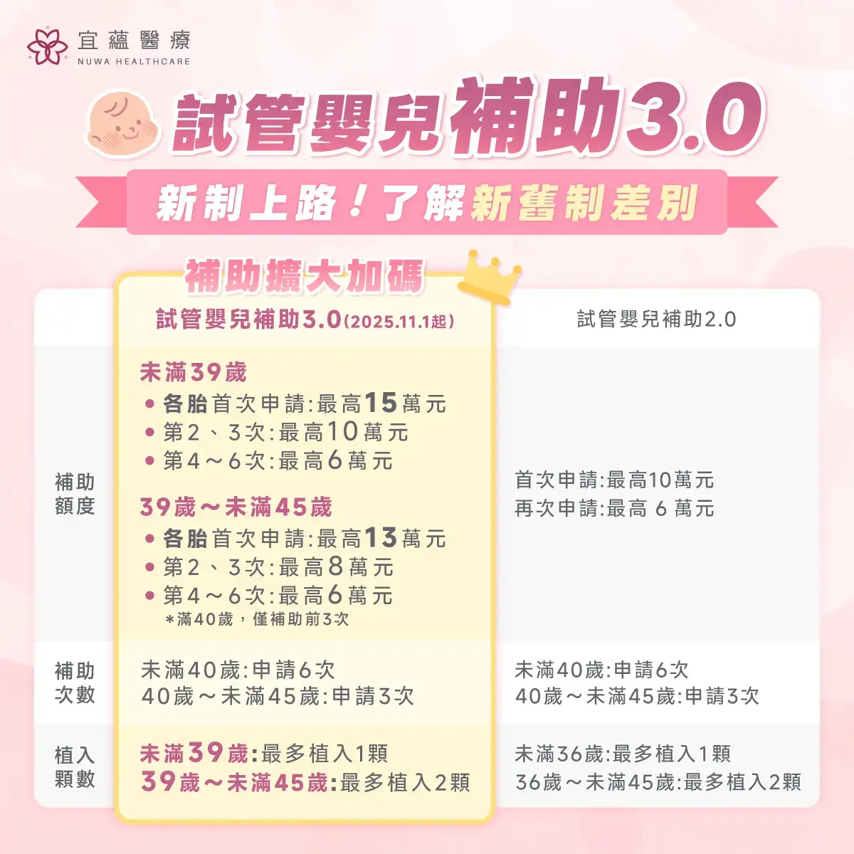 不孕症試管嬰兒補助 3.0與舊制2.0的差異