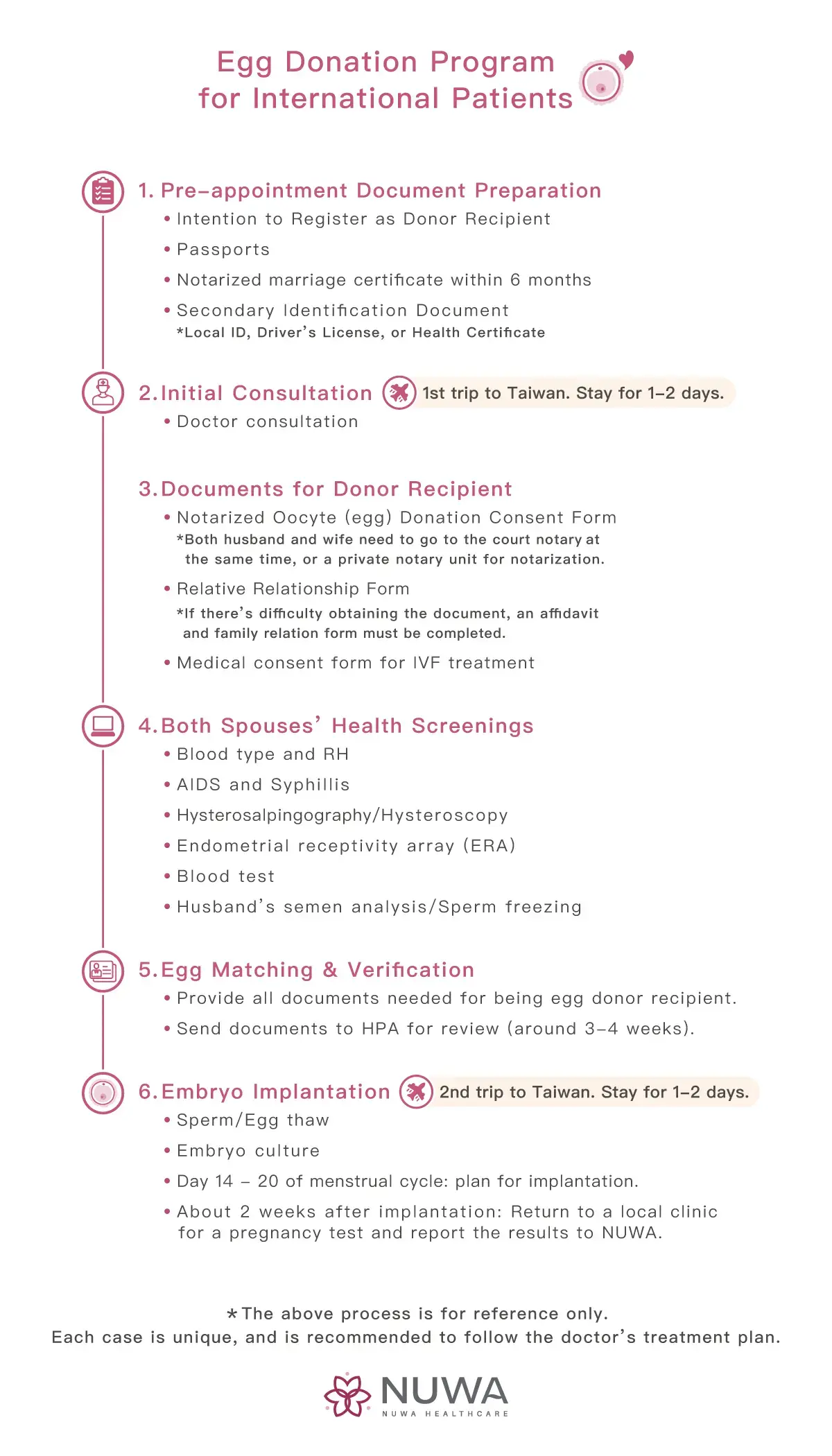 egg donor 2 trips program