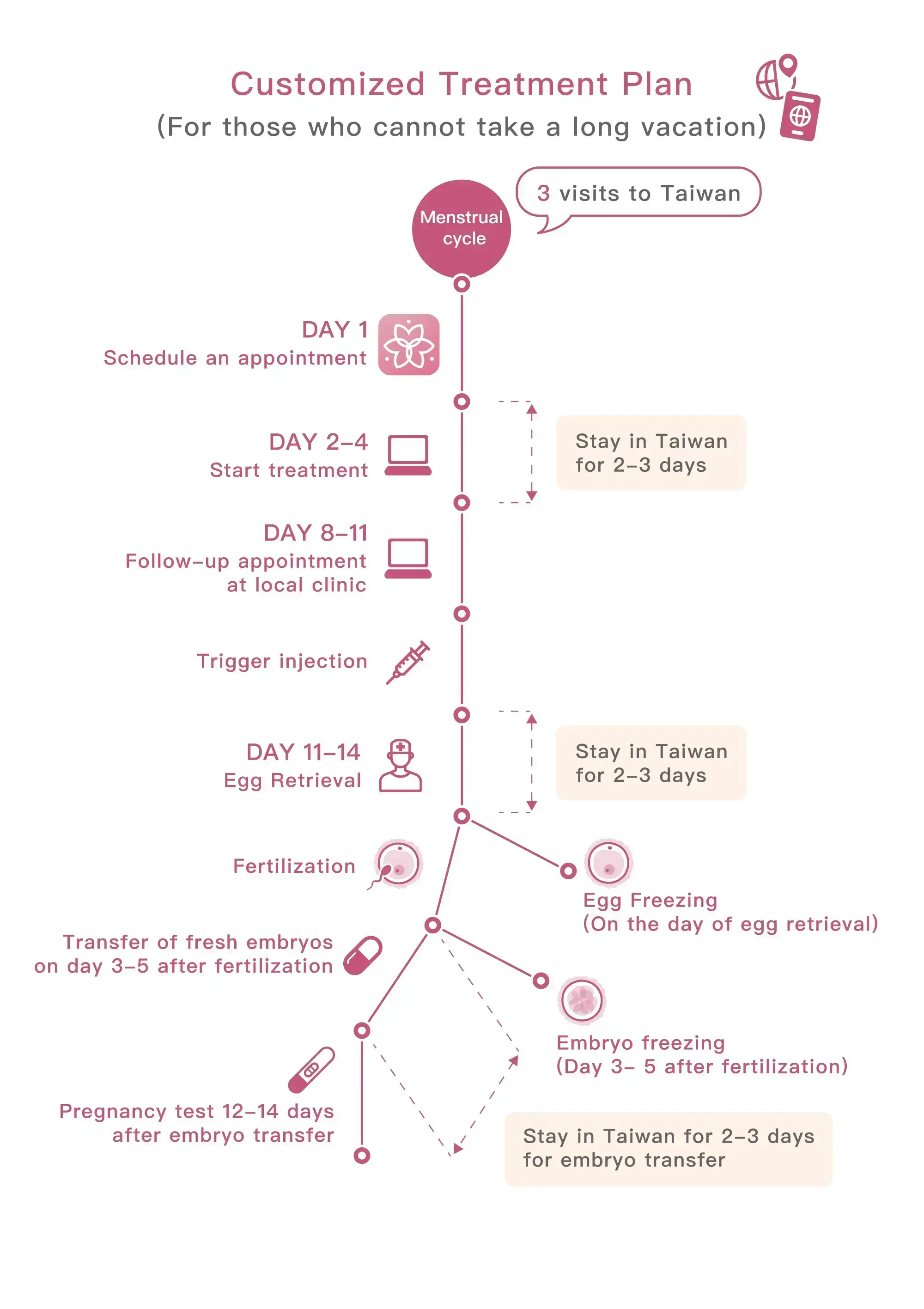 ivf 3 visits