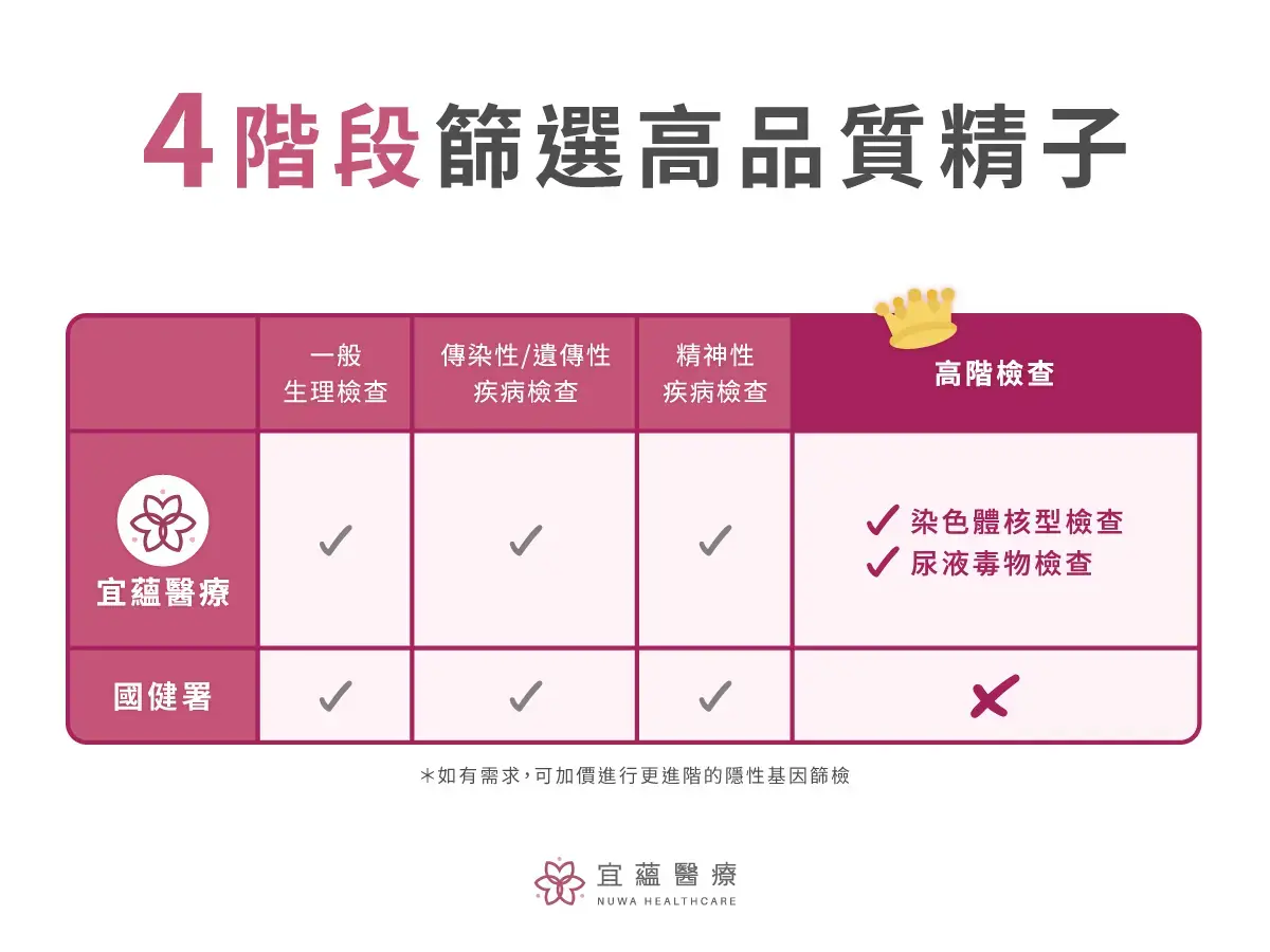 宜蘊醫療4階段篩選高品質精子