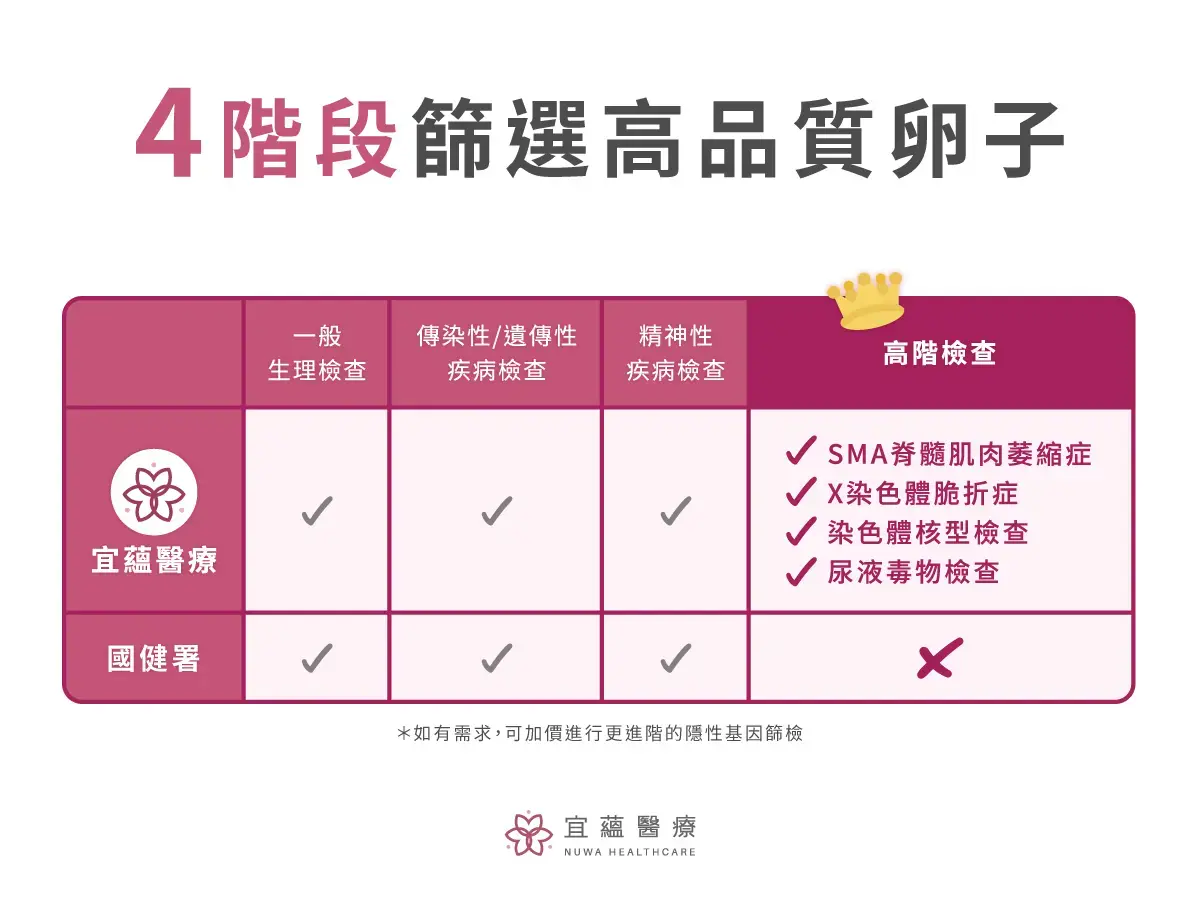 宜蘊醫療4階段篩選高品質卵子，為借卵者把關