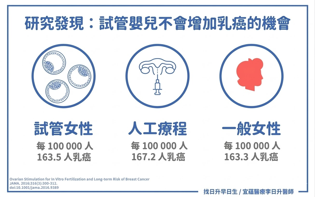 試管用藥並不會增加乳癌風險