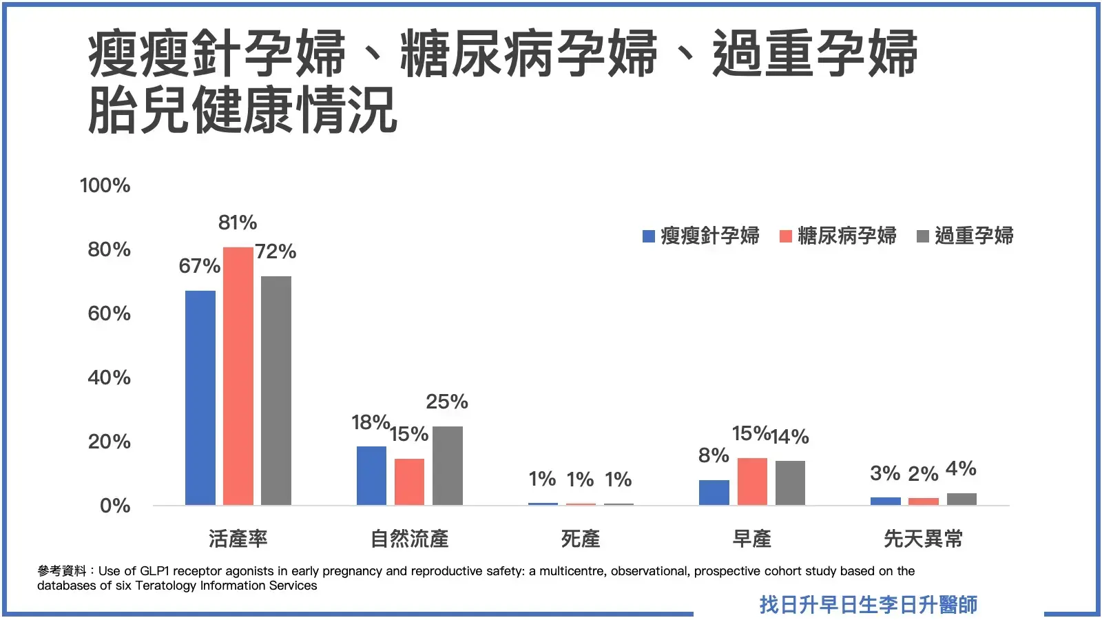 使用瘦瘦針孕婦胎兒健康狀況