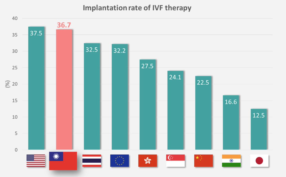 IVF implantation rate comparison chart between US and Asia countries including Taiwan and Japan