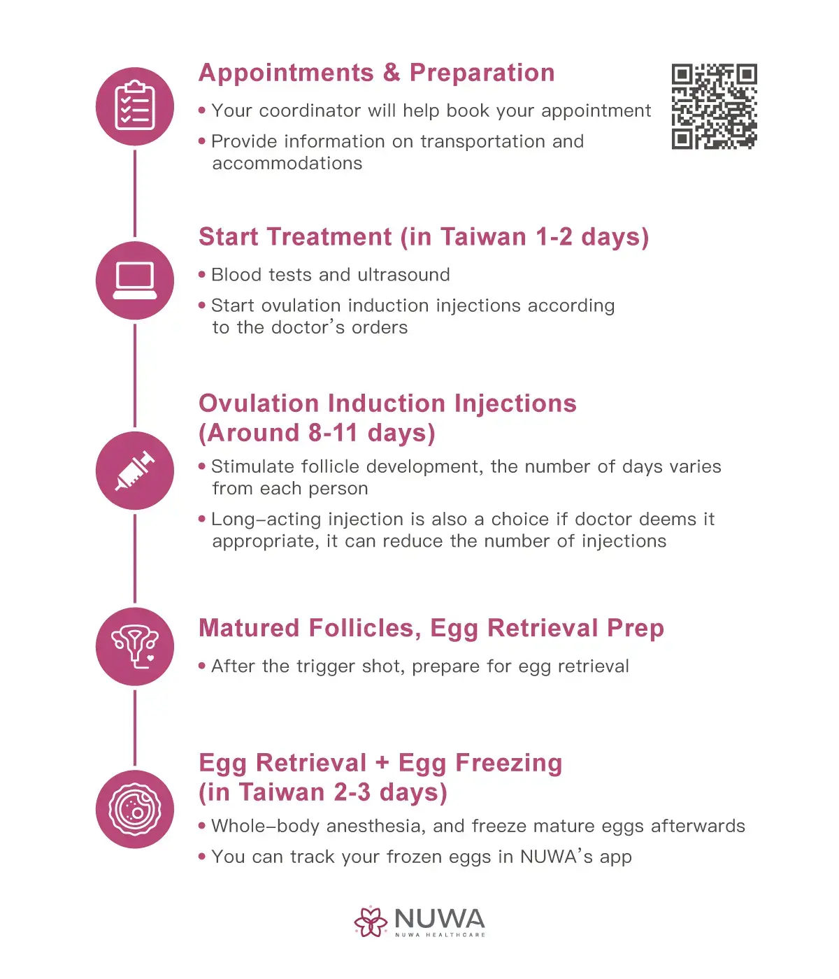 Egg freezing process steps at NUWA Fertility Center in Taiwan