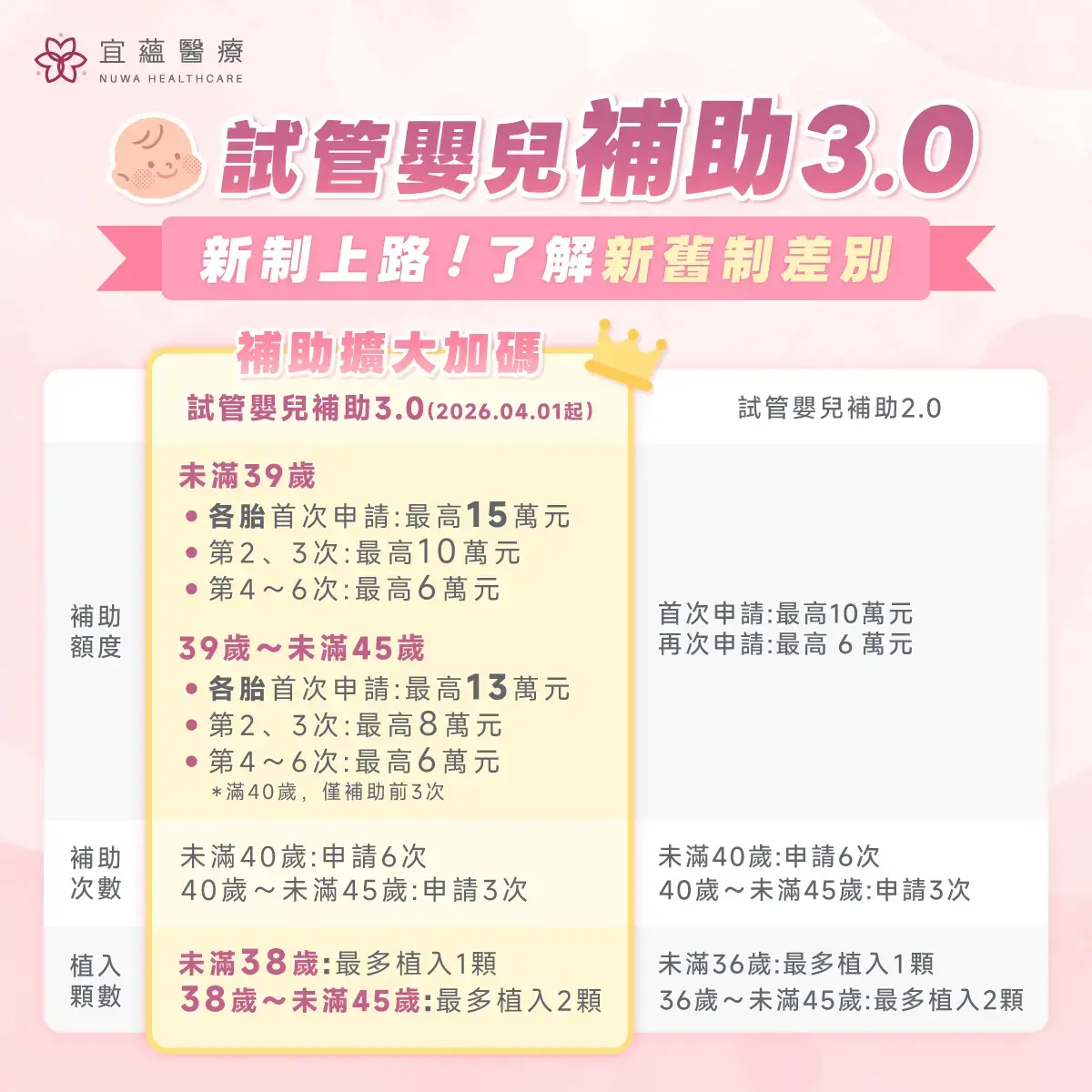 2026試管嬰兒補助3.0申請懶人包