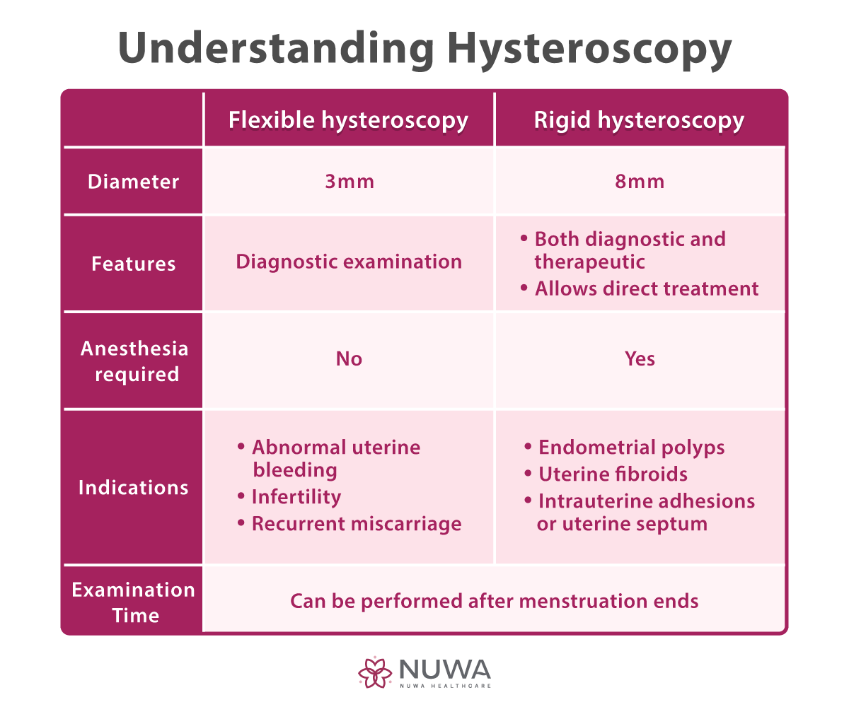 Types of hysteroscopy