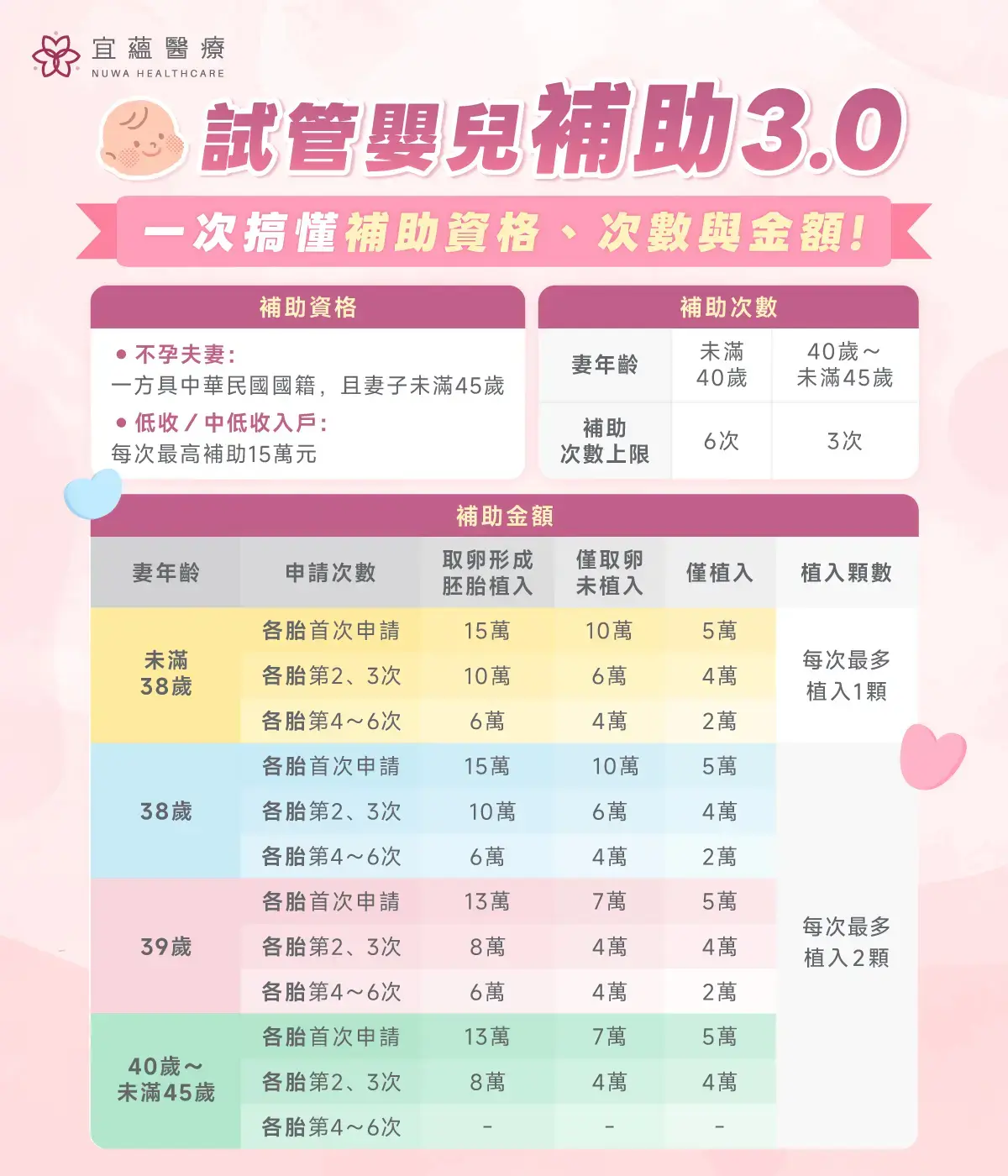 試管嬰兒補助3.0資格、次數、金額一次了解