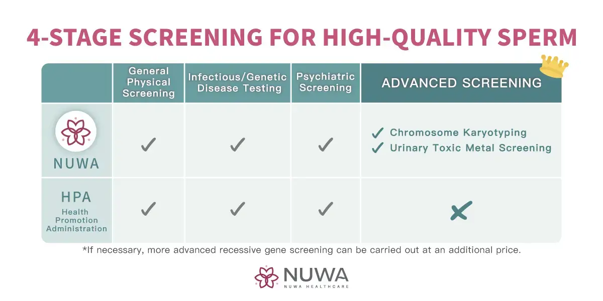Donor sperm screening process including medical, genetic, and infectious disease testing
