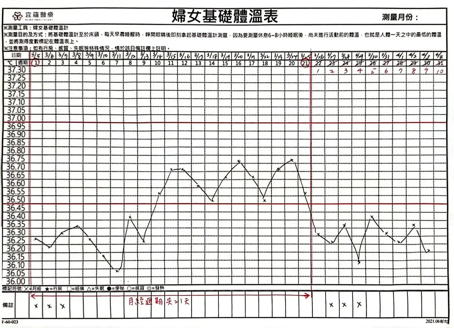 女性基礎體溫圖表與月經週期變化示意，包含排卵期與高低溫期