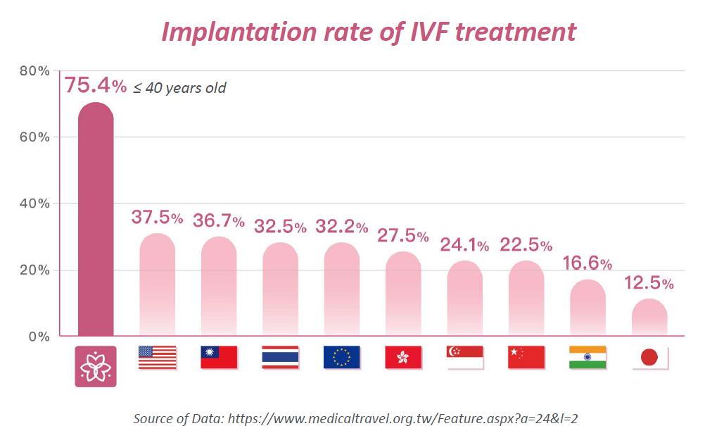 NUWA Fertility Center achieving higher implantation rates than US, Thailand, and Europe