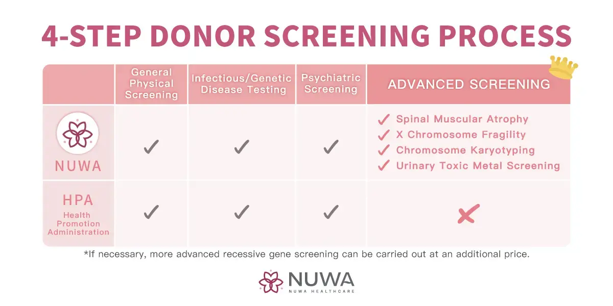 Four-step screening process to ensure high-quality donor eggs for egg donation IVF treatment