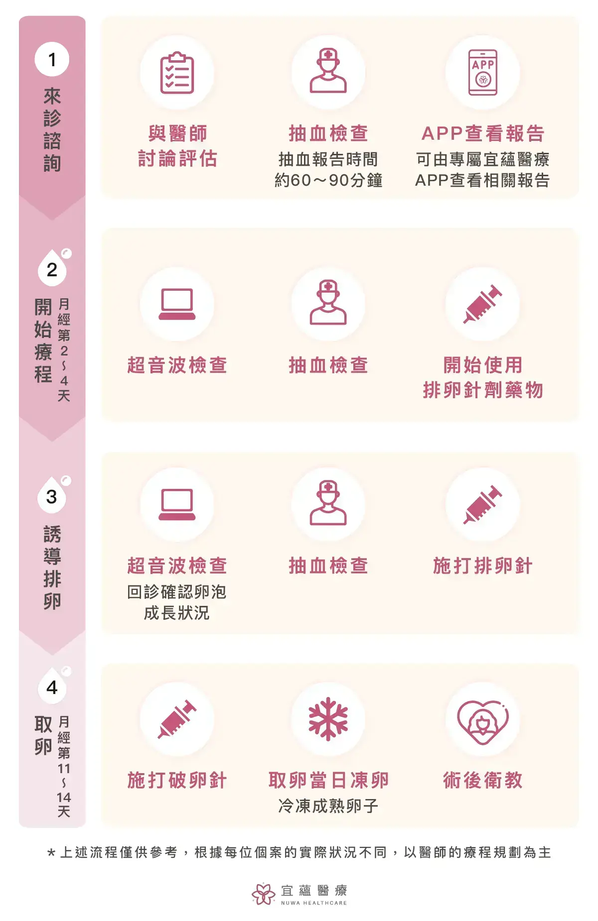 宜蘊醫療，凍卵流程完整公開