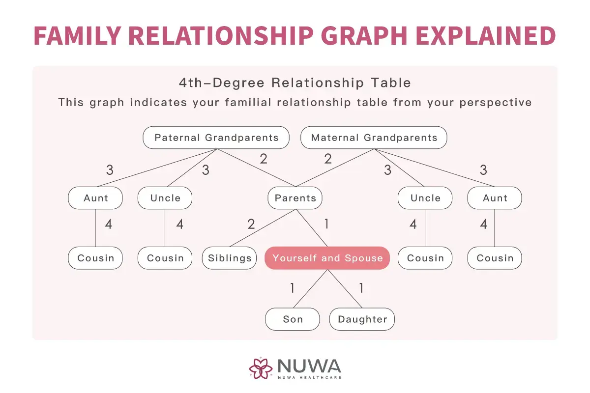 Family relationship degrees chart required for sperm donation treatment in Taiwan