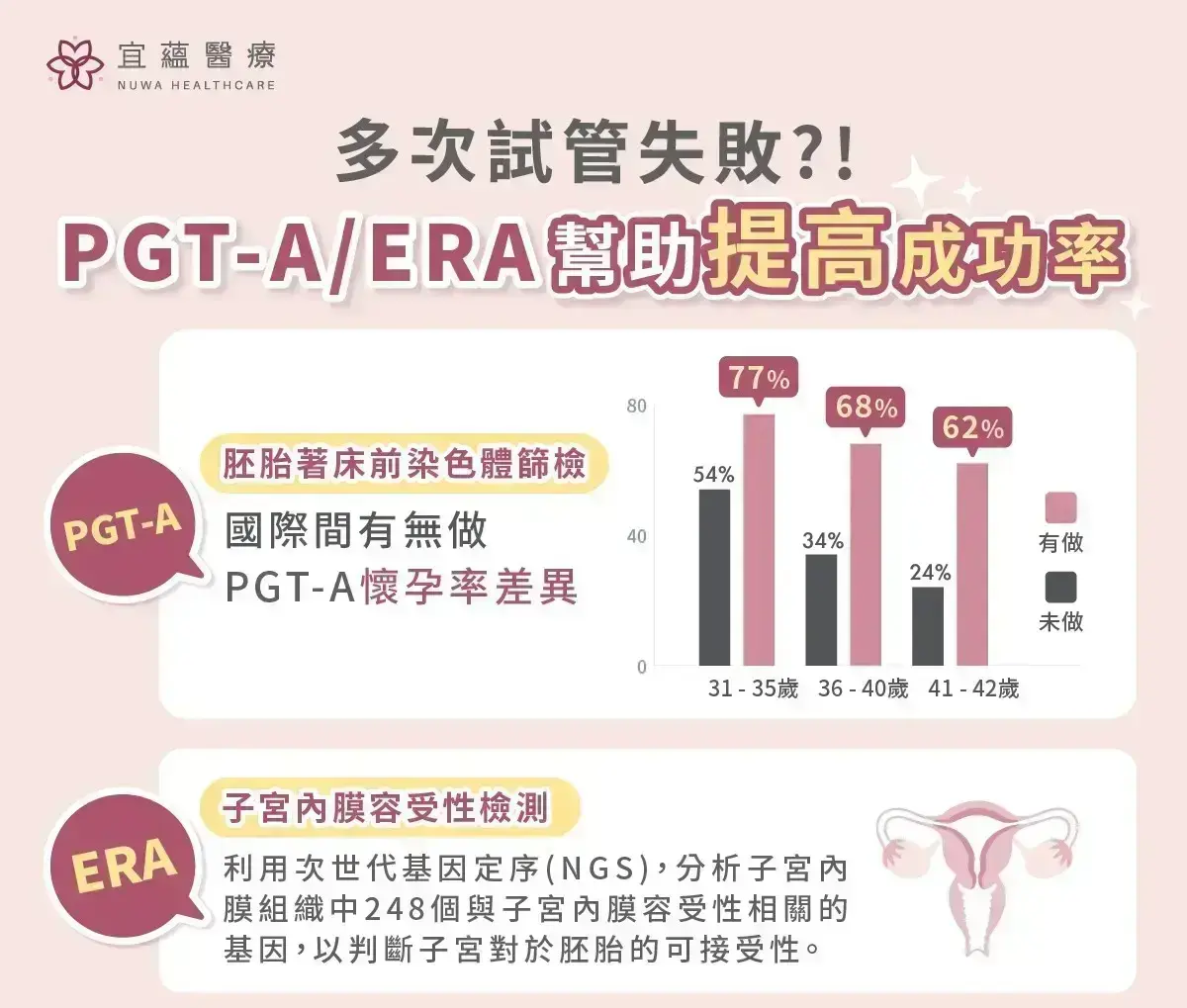 吳成玄醫師說明，多次試管失敗的個案，可運用新科技PGT-A、ERA兩大關鍵技術，提高懷孕率。