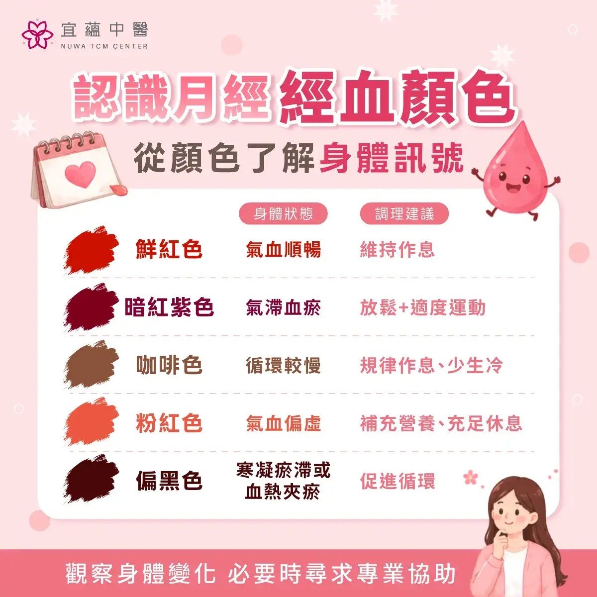 不同月經經血顏色與身體狀態對照圖，包含鮮紅色、暗紅色、咖啡色、粉紅色與黑色經血解析