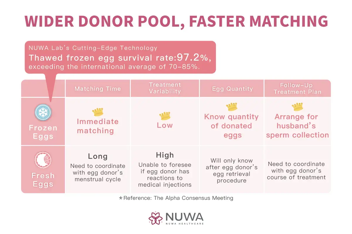 Wider Donor Pool, Faster Matching